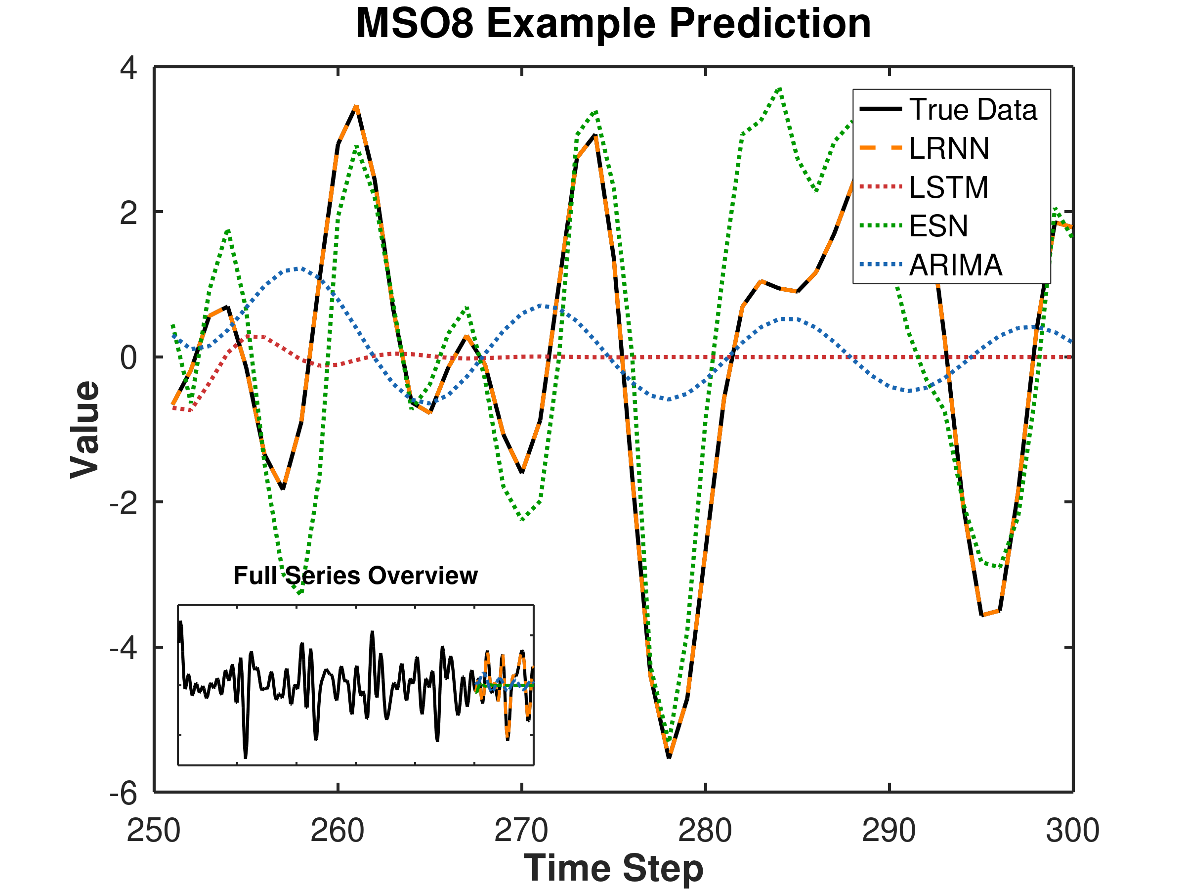 Published MSO comparison: the LRNN follows the eight-frequency signal while the other forecast curves diverge.