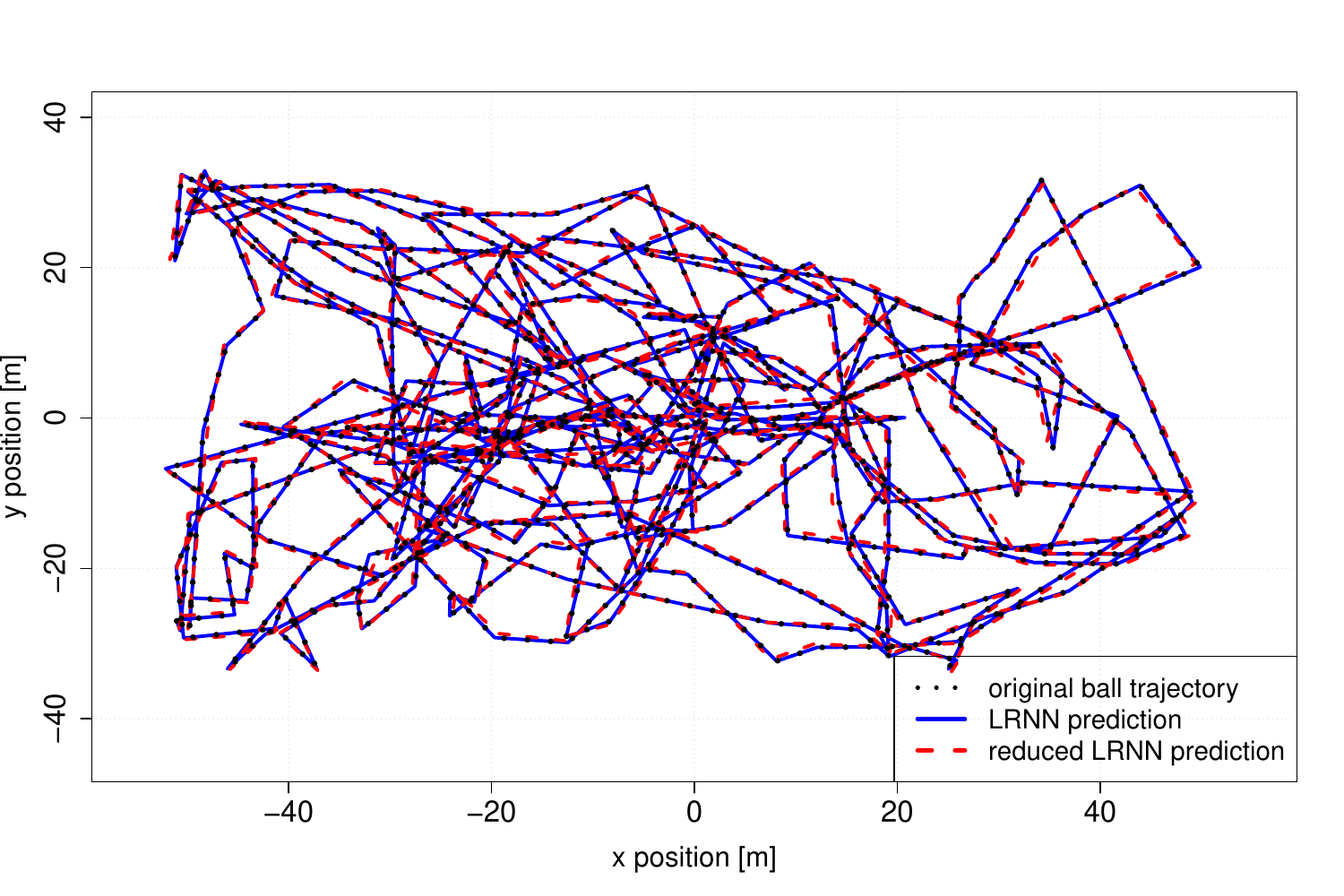 Ball trajectory across a RoboCup pitch: the original path, full LRNN reconstruction and reduced LRNN reconstruction are overlaid.